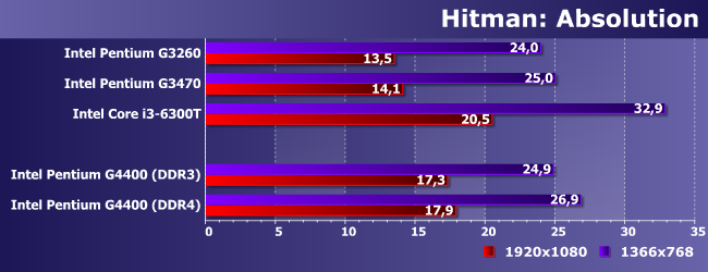 Процессор Intel Pentium G4400 (Skylake):, фото 15