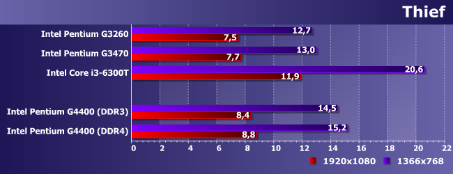 Процессор Intel Pentium G4400 (Skylake):, фото 16