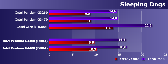Процессор Intel Pentium G4400 (Skylake):, фото 18