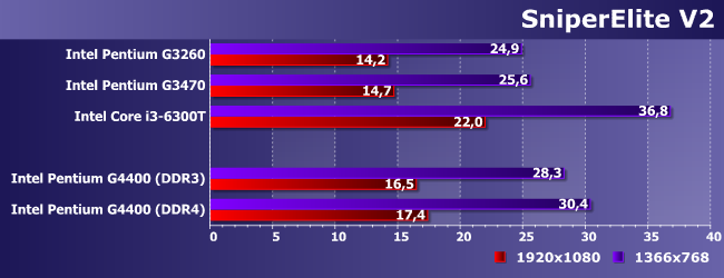 Процессор Intel Pentium G4400 (Skylake):, фото 19