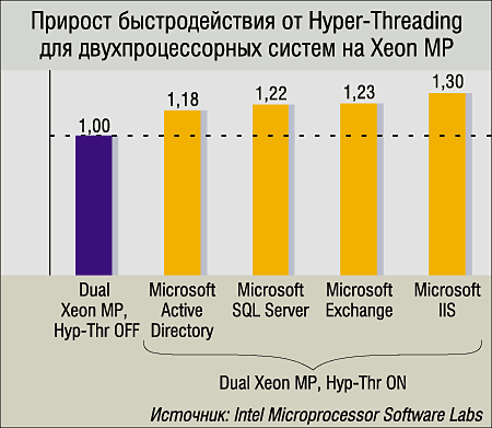 Hyper-Threading: «два-в-одном», фото 13