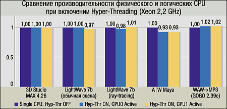 Hyper-Threading: «два-в-одном», фото 4