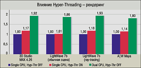 Hyper-Threading: «два-в-одном», фото 5