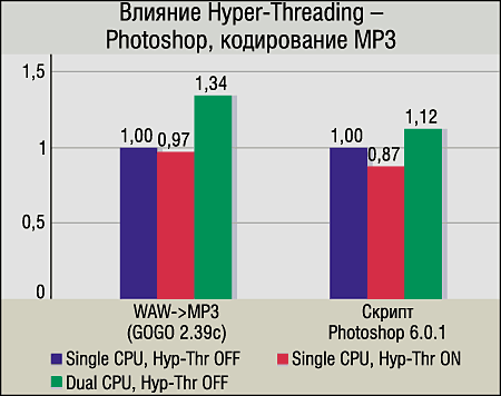 Hyper-Threading: «два-в-одном», фото 6