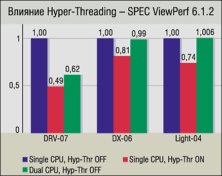 Hyper-Threading: «два-в-одном», фото 10