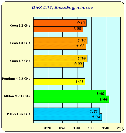 Intel Xeon: дуальному Pentium 4 — быть!, фото 8
