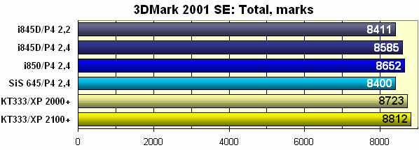 Сравнительное тестирование Intel Pentium 4 2,4 ГГц, AMD Athlon XP 2100+ и их предшественников, фото 19
