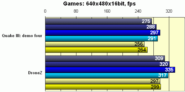 Сравнительное тестирование Intel Pentium 4 2,4 ГГц, AMD Athlon XP 2100+ и их предшественников, фото 20