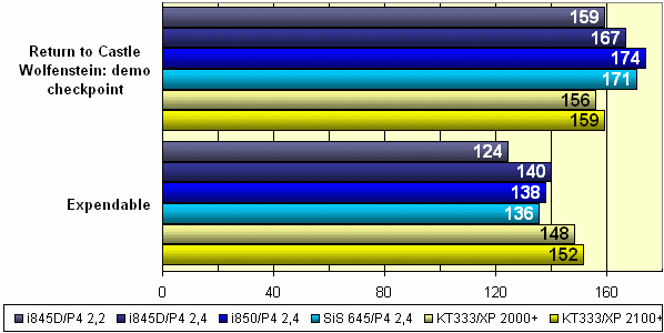 Сравнительное тестирование Intel Pentium 4 2,4 ГГц, AMD Athlon XP 2100+ и их предшественников, фото 21