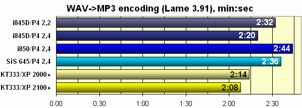 Сравнительное тестирование Intel Pentium 4 2,4 ГГц, AMD Athlon XP 2100+ и их предшественников, фото 8