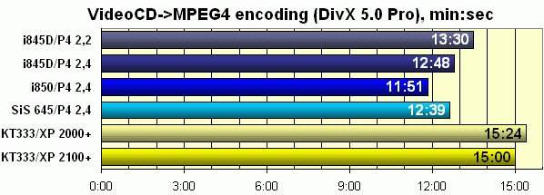 Сравнительное тестирование Intel Pentium 4 2,4 ГГц, AMD Athlon XP 2100+ и их предшественников, фото 9