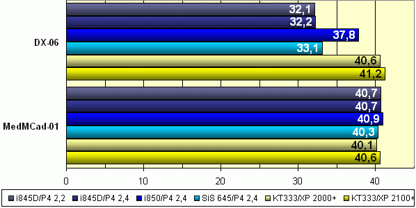 Сравнительное тестирование Intel Pentium 4 2,4 ГГц, AMD Athlon XP 2100+ и их предшественников, фото 18