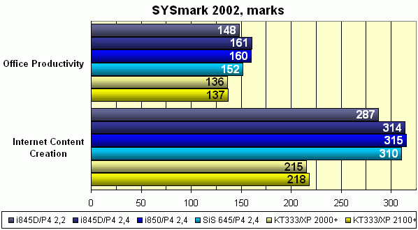 Сравнительное тестирование Intel Pentium 4 2,4 ГГц, AMD Athlon XP 2100+ и их предшественников, фото 15