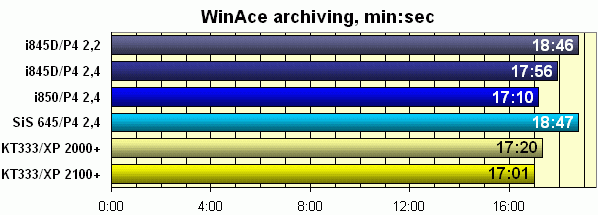 Сравнительное тестирование Intel Pentium 4 2,4 ГГц, AMD Athlon XP 2100+ и их предшественников, фото 10