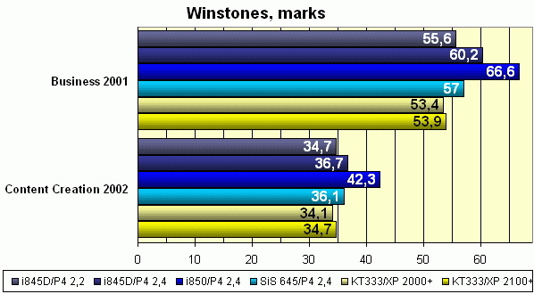 Сравнительное тестирование Intel Pentium 4 2,4 ГГц, AMD Athlon XP 2100+ и их предшественников, фото 12