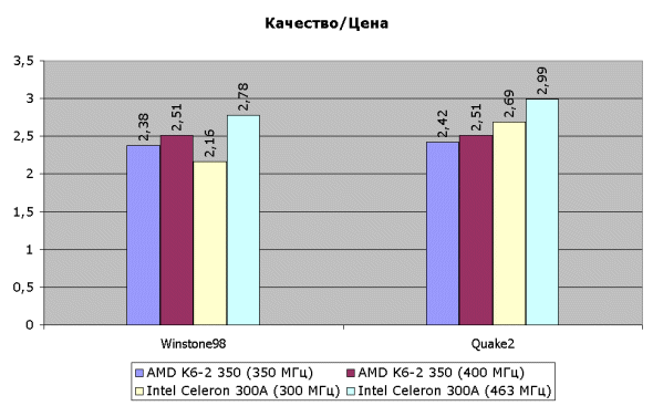 Сравнение производительности систем на базе Super Socket-7 и Slot-1, фото 5