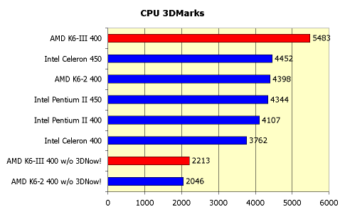 Процессор AMD K6-III 400 МГц, фото 7