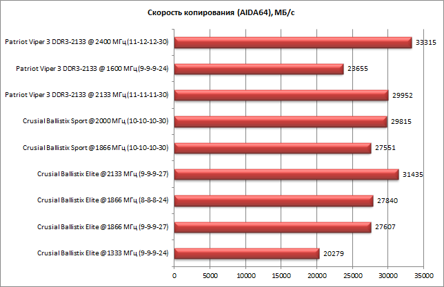 Три комплекта памяти DDR3 суммарным объемом по 16 ГБ:, фото 33