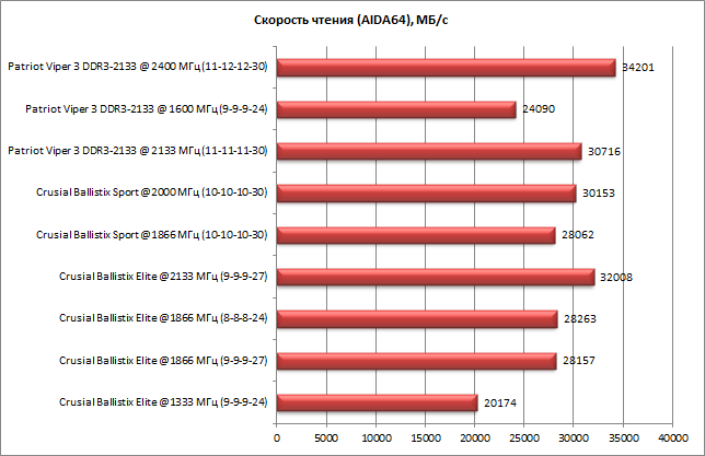 Три комплекта памяти DDR3 суммарным объемом по 16 ГБ:, фото 31