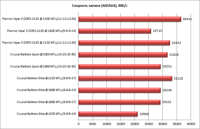 Три комплекта памяти DDR3 суммарным объемом по 16 ГБ:, фото 32