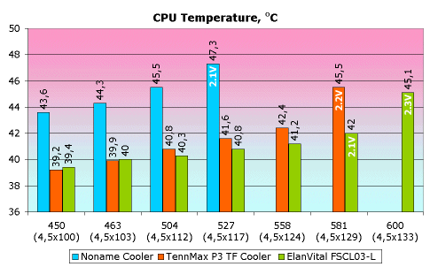 Тестирование кулеров для Intel Pentium III, фото 5