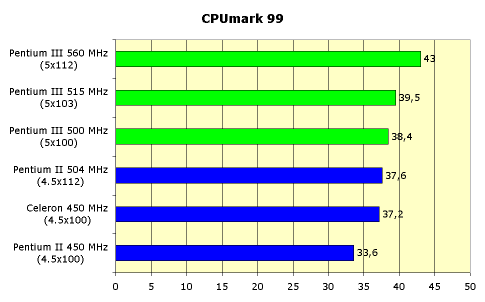 Процессор Intel Pentium III 500 МГц. Технология SSE, фото 4