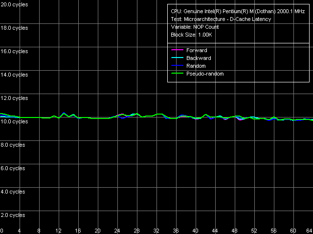 Детальное исследование платформ с помощью тестового пакета RightMark Memory Analyzer, фото 5