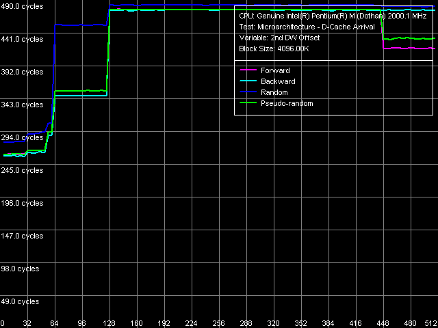 Детальное исследование платформ с помощью тестового пакета RightMark Memory Analyzer, фото 15