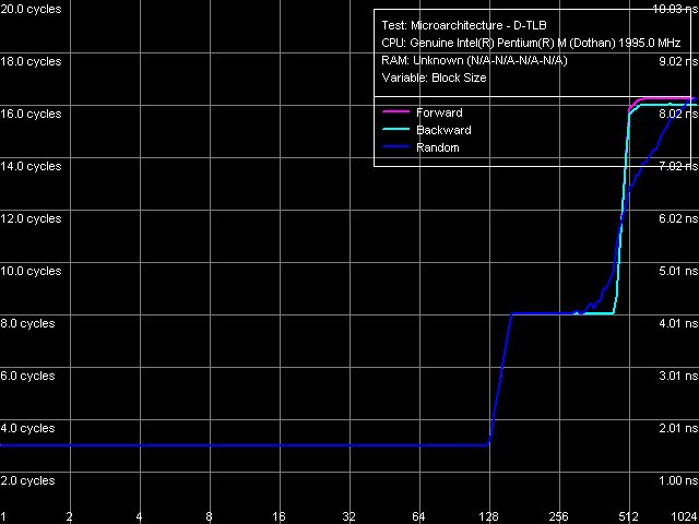 Детальное исследование платформ с помощью тестового пакета RightMark Memory Analyzer, фото 20