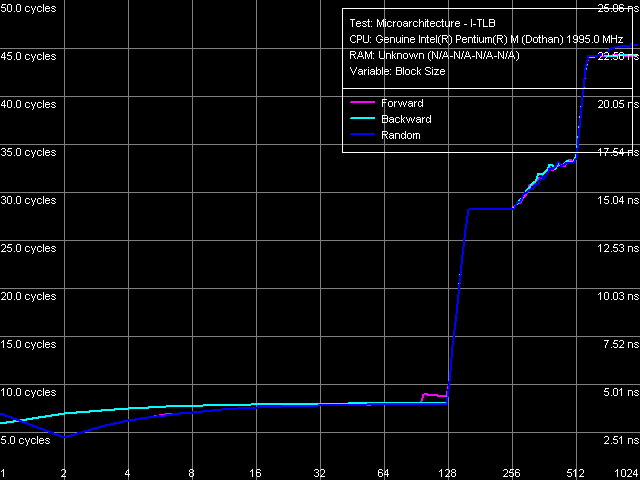Детальное исследование платформ с помощью тестового пакета RightMark Memory Analyzer, фото 22