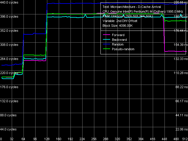 Детальное исследование платформ с помощью тестового пакета RightMark Memory Analyzer, фото 16