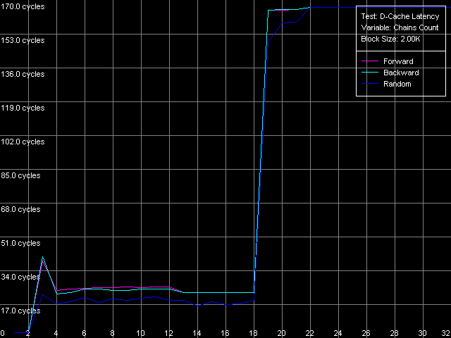 Детальное исследование платформ с помощью тестового пакета RightMark Memory Analyzer, фото 20