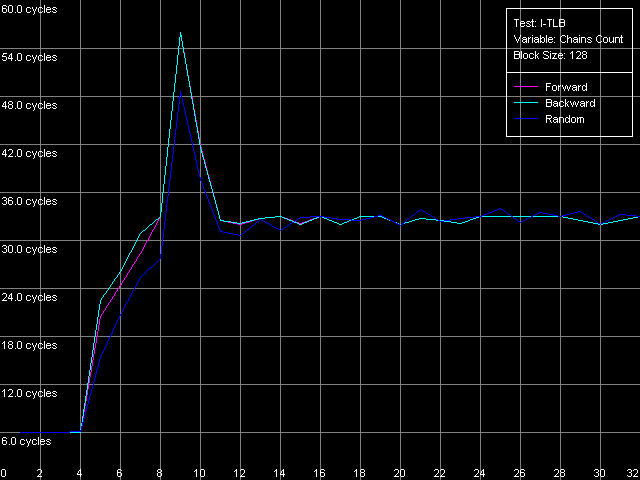 Детальное исследование платформ с помощью тестового пакета RightMark Memory Analyzer, фото 44