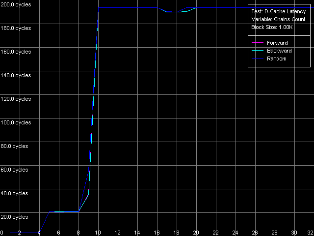 Детальное исследование платформ с помощью тестового пакета RightMark Memory Analyzer, фото 17