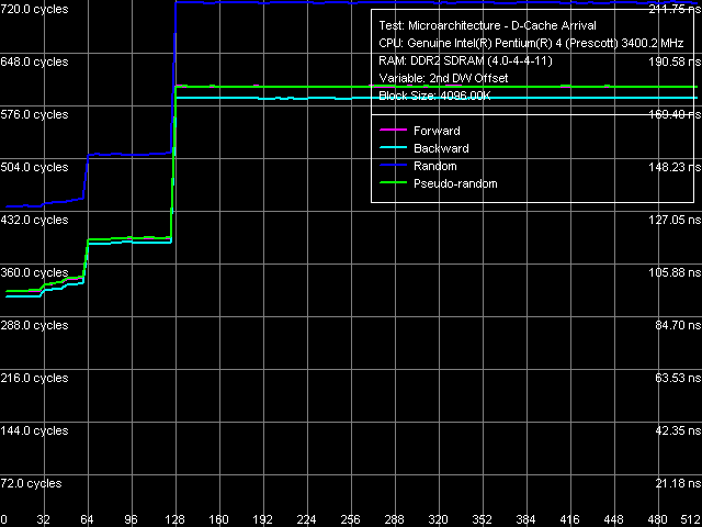 Две методики измерения латентности памяти на платформе Intel Pentium 4, фото 4