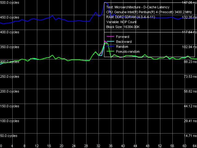 Две методики измерения латентности памяти на платформе Intel Pentium 4, фото 5
