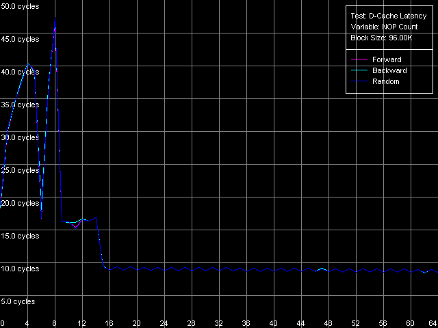 Детальное исследование платформ с помощью тестового пакета RightMark Memory Analyzer, фото 10