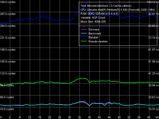 Детальное исследование платформ с помощью тестового пакета RightMark Memory Analyzer., фото 6