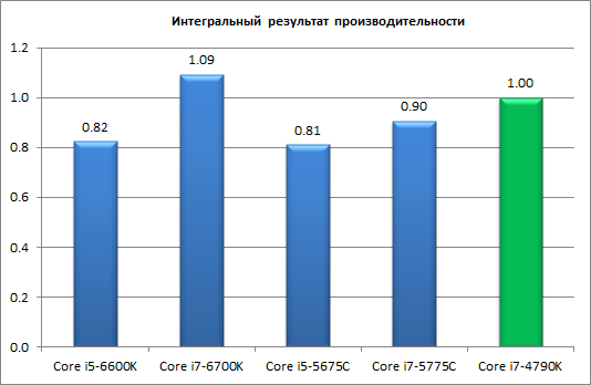 Процессоры Intel Skylake-S и чипсеты Intel 100-й cерии:, фото 5