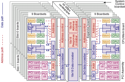 Высокопроизводительные системы: решения SUN Microsystems, фото 31
