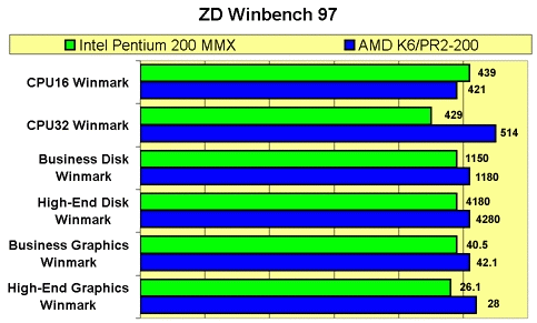Intel Pentium MMX против AMD K6. Сравнение на тестах, фото 1