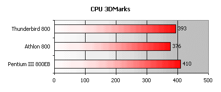 Процессор AMD Athlon (Thunderbird) 800, фото 4