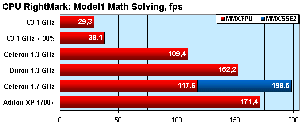 CPU RightMark Math Solving