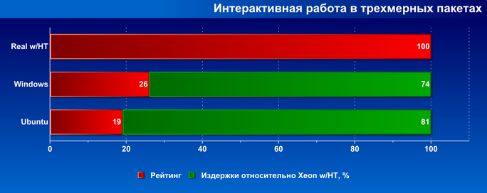 Издержки виртуализации, часть 2:, фото 1