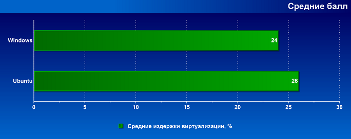 Издержки виртуализации, часть 2:, фото 13