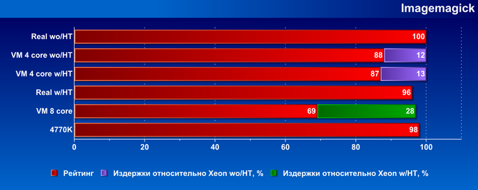 Издержки виртуализации, часть 1:, фото 19