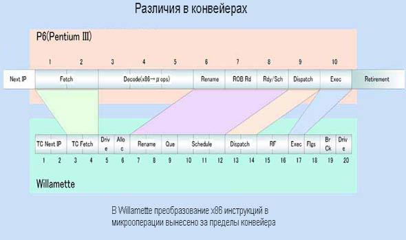 Intel Willamette. Первый взгляд, фото 2