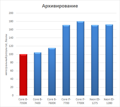 Процессоры Intel Xeon E3-1200 v6 против Intel Core 7-го поколения:, фото 6