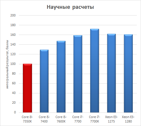 Процессоры Intel Xeon E3-1200 v6 против Intel Core 7-го поколения:, фото 7