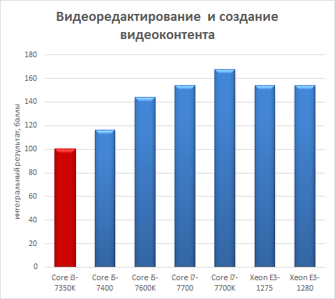 Процессоры Intel Xeon E3-1200 v6 против Intel Core 7-го поколения:, фото 3